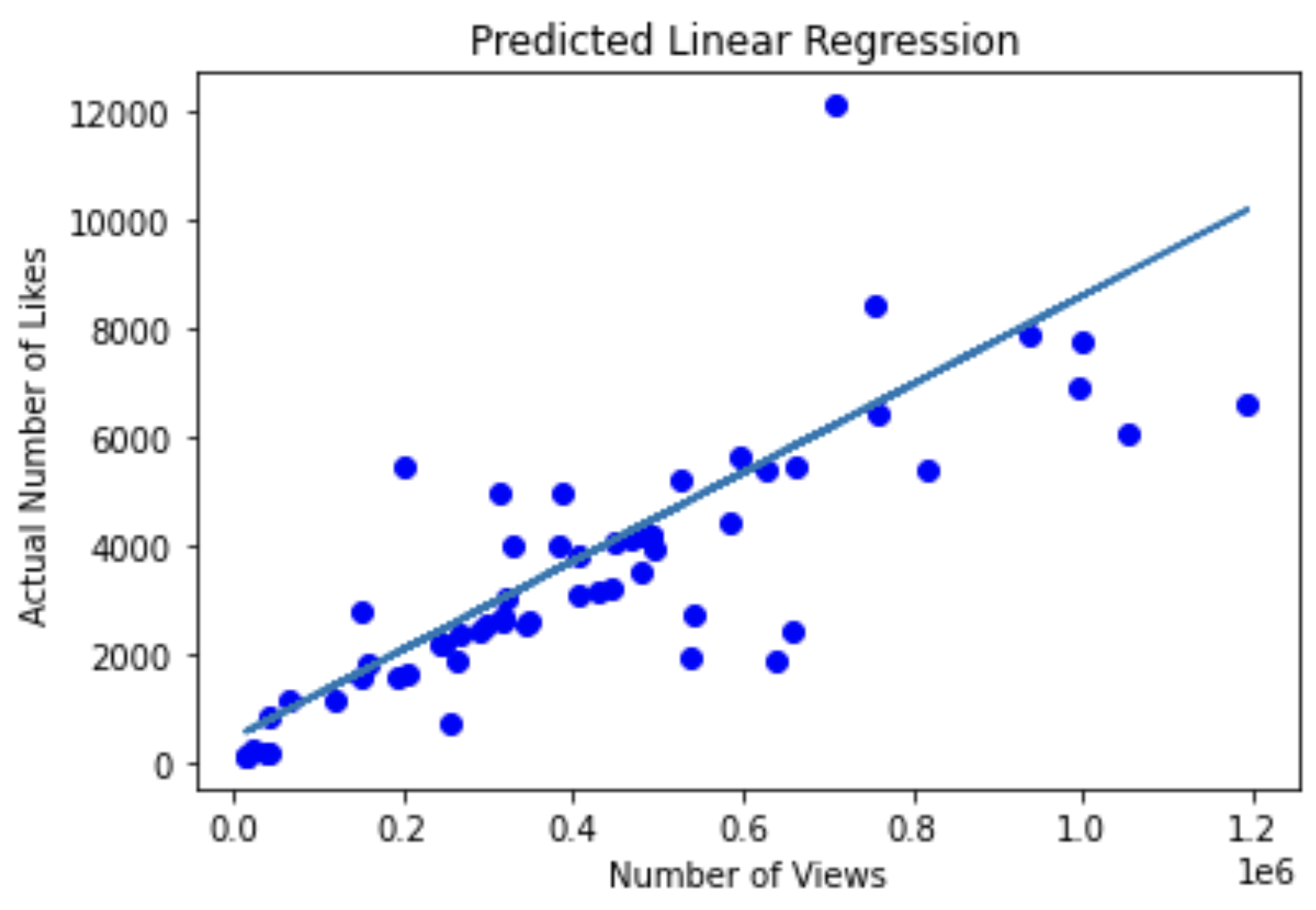 predicted trend line